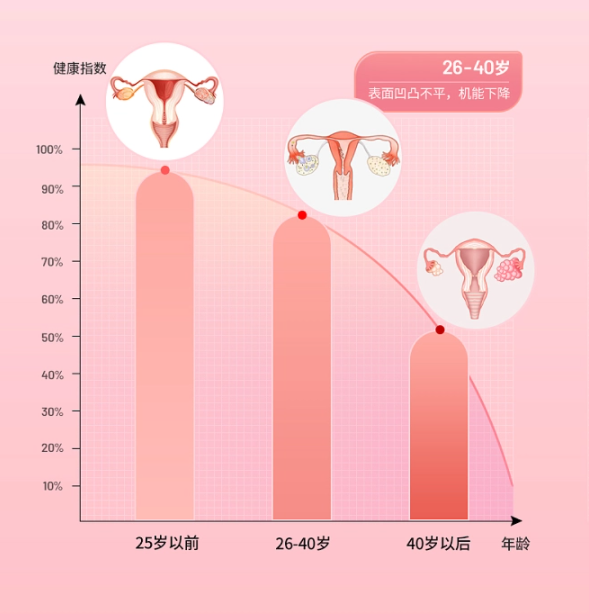 卵巢早衰呈年轻化趋势，专家表示，卵巢早衰重在预防！