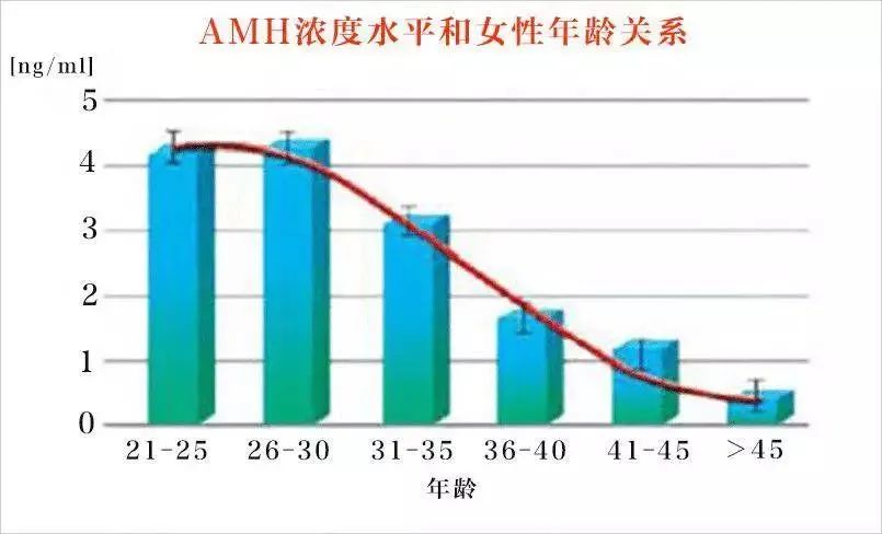 AMH数值的高低代表什么？AMH与卵巢功能的关系揭秘